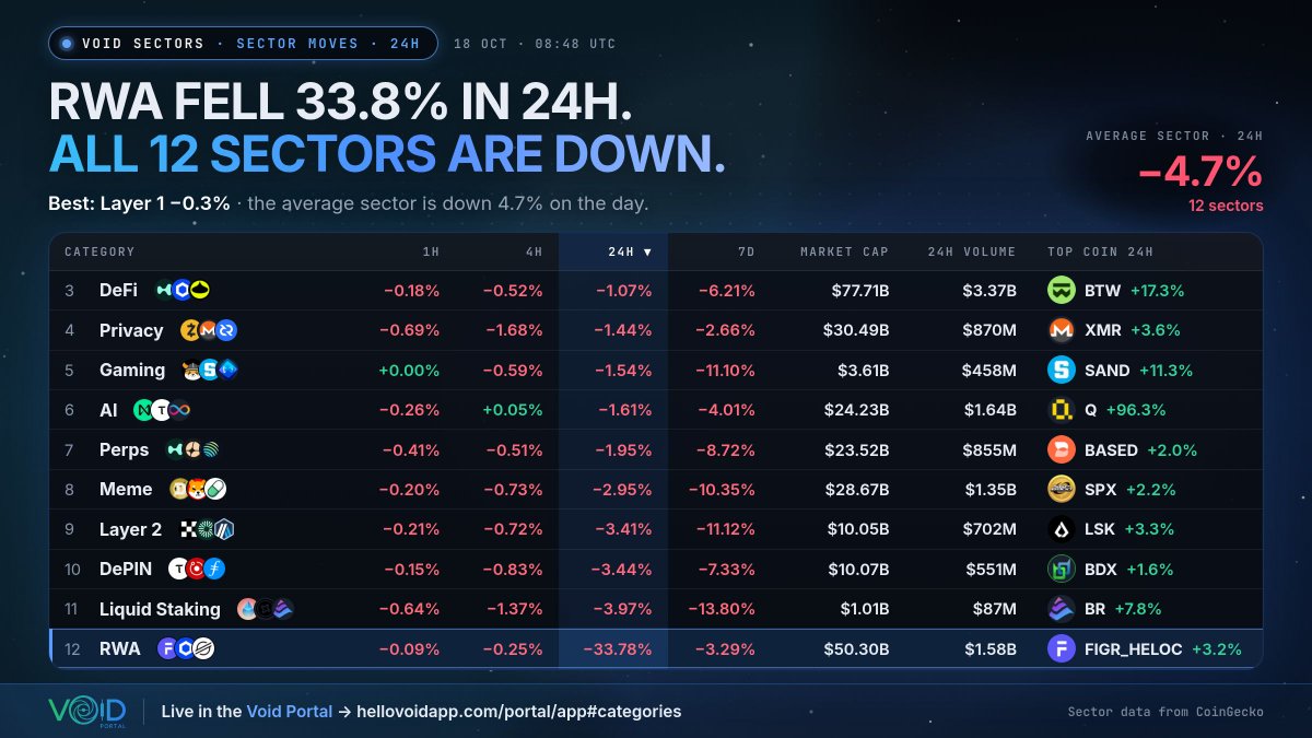 hellovoidapp's tweet photo. RWA is the biggest-moving crypto sector today, down 33.8% in 24h.

All 12 sectors are down, a broad sell-off. Best: Layer 1 -0.3%, worst: RWA -33.8%. The average sector is down 4.7% on the day.

All crypto sectors ranked, live: https://t.co/eoA4XkGF3M https://t.co/pVKSmupKel