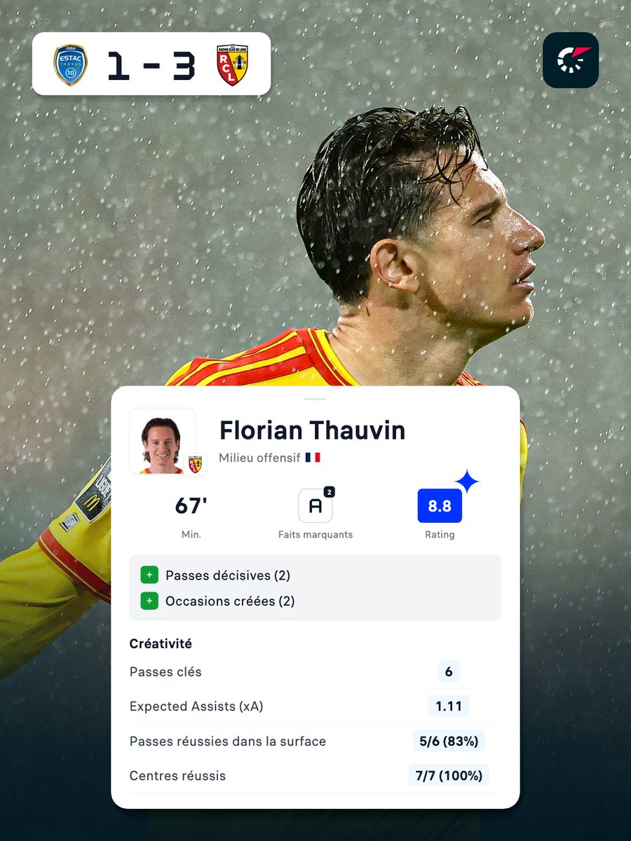 FlashscoreFR's tweet photo. 2 passes décisives pour Flotov 🎯

Quelle saison il fait 🥵 https://t.co/by2VANGck4
