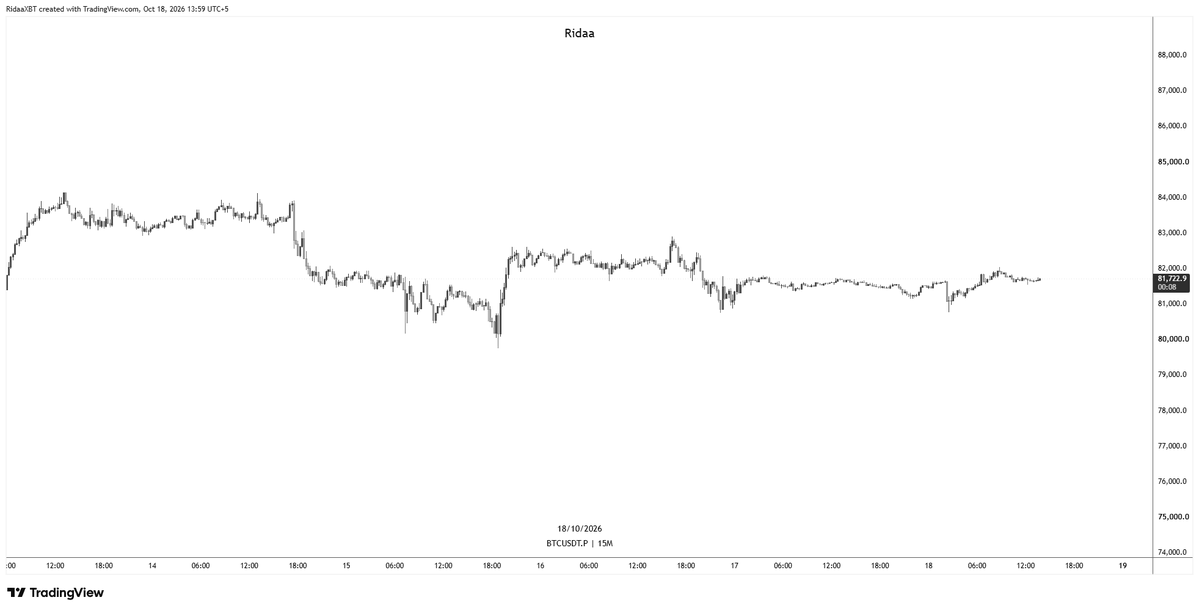 RidaaxBTC's tweet photo. $BTC 

Choppy price action. Sitting out and enjoying the weekend. https://t.co/mtjDrbp0rQ
