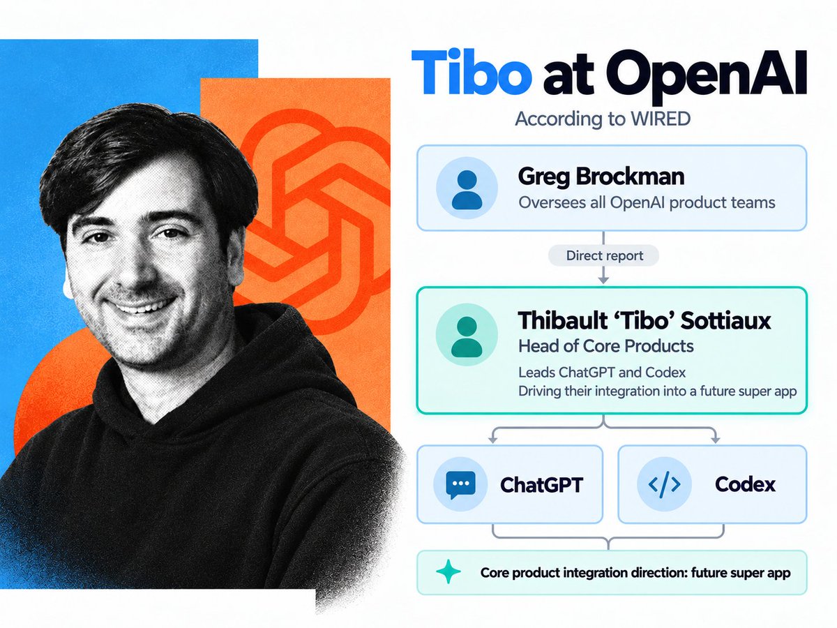 hqmank's tweet photo. Tibo might be the most active OpenAI person on X.

He's always replying to bug reports and resetting Codex limits. You'd think he worked in DevRel.

But according to WIRED, he leads OpenAI's core products, including ChatGPT and Codex, and reports directly to Greg Brockman. https://t.co/6MwCywgH3L
