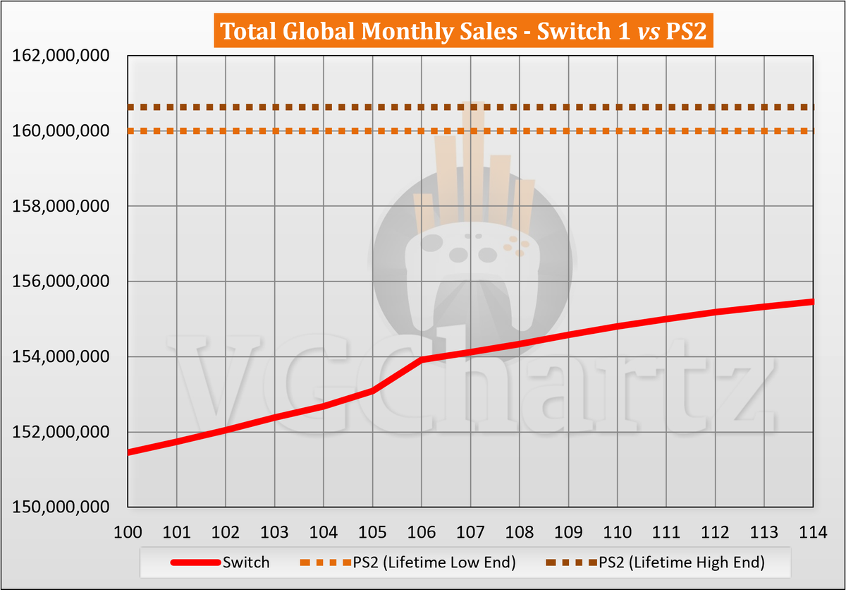 VGChartz's tweet photo. Switch vs PS2 Sales Comparison - https://t.co/2qiZyFSrMA https://t.co/ewgs2owhPp
