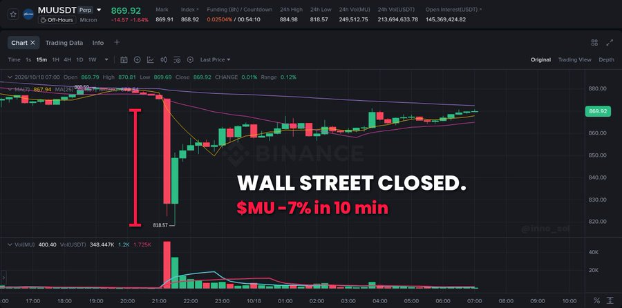 m_learningnews's tweet photo. MU & SNDK GOT NUKED ON BINANCE 🚨

saturday 9:22PM utc, nasdaq closed.
one sell burst on binance and the whole ai trade wicked

> binance $SNDK
: $1.4M sold in one second
> micron -7%, sandisk -6.5% in 10min
> hyperliquid alone: $13.4m in longs liquidated on chip stock perps
> $51.6m longs liquidated in 10 min across CEXs
> +50% recovery came back within the hour

24/7 stocks means your stop gets hunted on weekends too...🩸

cz sends his regards. black monday incoming?
