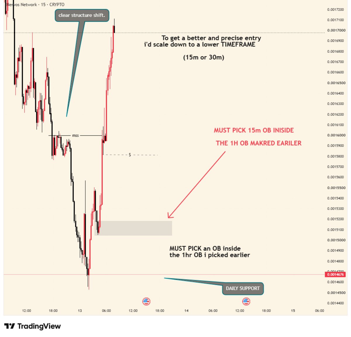 Yrnszzn's tweet photo. basic SMC I use on repeat, to catch continuation trades.

pls retweet  for other to learn 🔃 https://t.co/wvotDiABn5