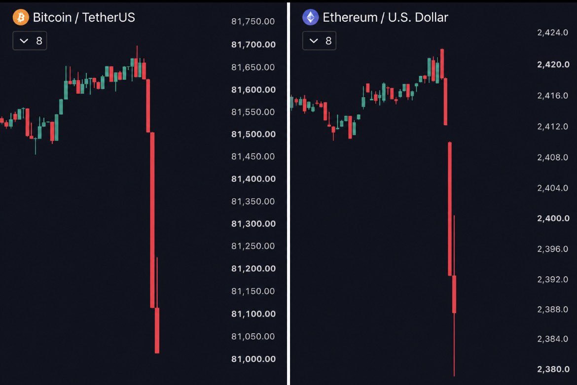 MrTommyReal's tweet photo. 🚨 BREAKING: WEEKEND LEVERAGE FLUSH

$BTC just dropped to $81,000, while $ETH fell below $2,400.

• $115M+ in longs liquidated in the past 60 minutes
• Sharp downside move across majors
• Leverage getting flushed even on the weekend

The market is showing zero mercy to overleveraged positions right now. 👀