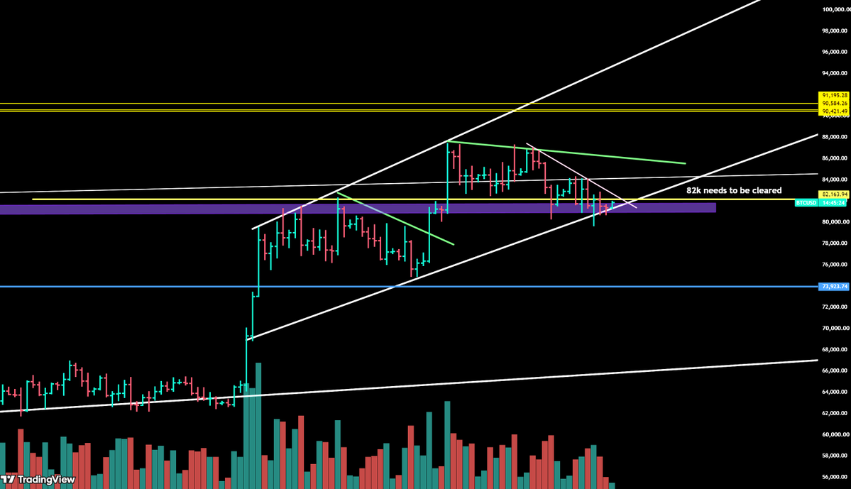 chartsystems's tweet photo. bitcoin:native CHANNEL IS INTACT. 82k then onto 84-85k once  price clears 85k then we have a bullish senario when all will happen when buyers are ready to step up. https://t.co/eoj2kkFUua