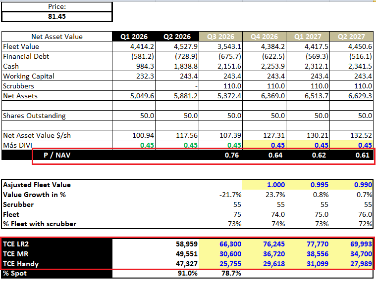 OuriosAnalytics's tweet photo. And what would happen to Scorpio Tankers ($STNG) if we were to carry out the same exercise—increasing its LR2s by 30%?

With those rates, NAV would be around 0.64 for Q4/26... do you have enough confidence in this bull market—and in Robert Bugbee—to buy $STNG at these discounted prices?

In any case, if you’d like to enjoy playing around with different scenarios, you can now do so using our models. Simply modify the designated cells—no prior experience is required.

Launch offer available for new users on our website!!!
https://t.co/FV8mONSq9I 

#tankers #shipping $STNG