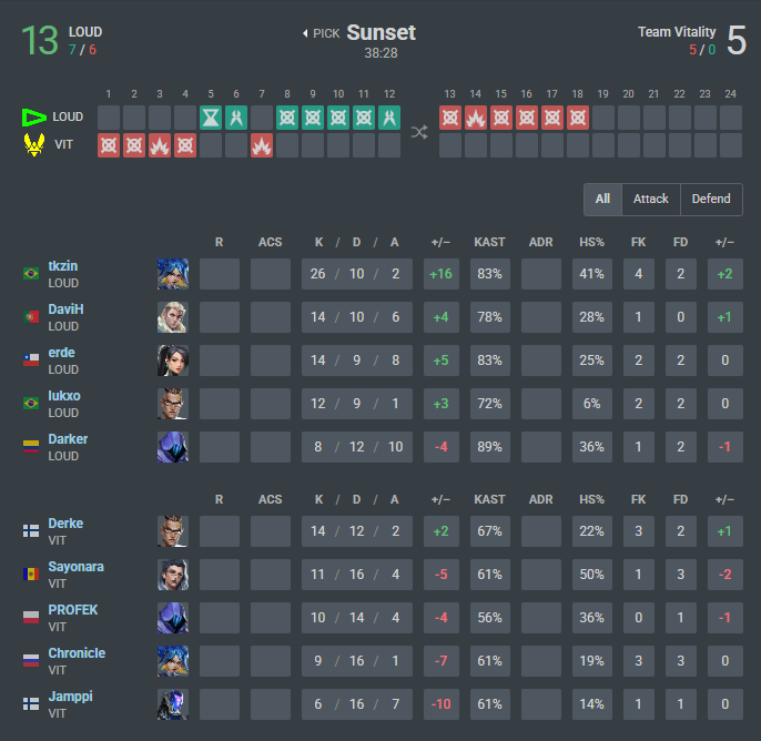 LevialorantBR's tweet photo. ficou 5x2 e acabou 13x5

TKZIN FINAL BOSS ARRIVED, VAMOS PARA HAVEN DECIDIR O TÍTULO DO CHAMPIONS 

CARALHOOOOOOOOOOOOOOOOOOO https://t.co/66iyVBV2iD