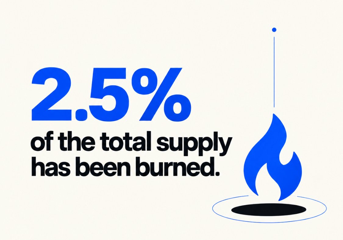 hyperotation's tweet photo. $HYRO 2.5% SUPPLY BURNED!

The rotation continues. The supply keeps getting tighter.

Hyper Rotation has now reached 2.5% total supply burned — another milestone in the $HYRO journey.

Every milestone marks another step forward as the community grows and the ecosystem develops. https://t.co/IGTq1OAMi3