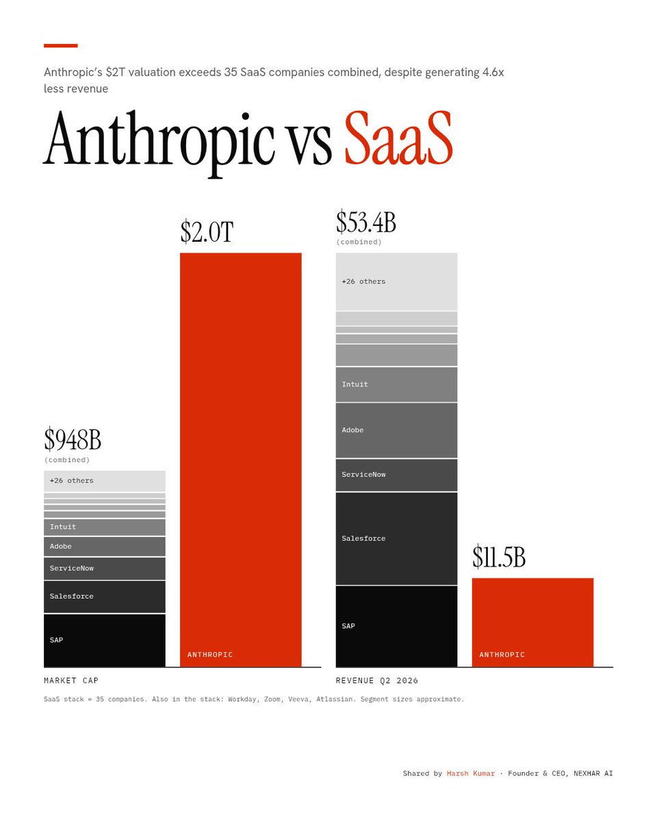 Harshyadavceo's tweet photo. @AnthropicAI : $2.0T valuation.
35 SaaS companies combined: $948B.

Yet the SaaS group made 4.6x more revenue in Q2 ($53.4B vs $11.5B).

Markets aren’t pricing revenue. They’re pricing where the value moves next.

SaaS isn’t dead. But the pitch just got harder https://t.co/ojBy0X21AZ