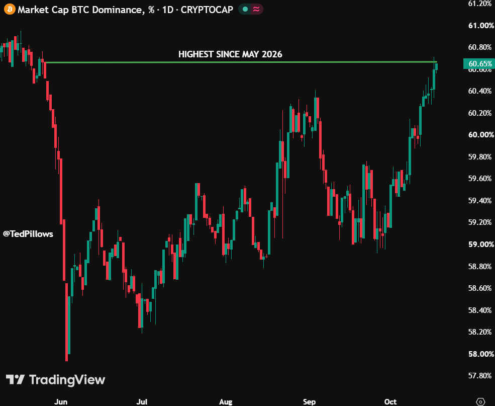TedPillows's tweet photo. Bitcoin dominance just hit its highest level since May 2026.

Liquidity is favouring $BTC over alts now. https://t.co/9kFm1m2AoU