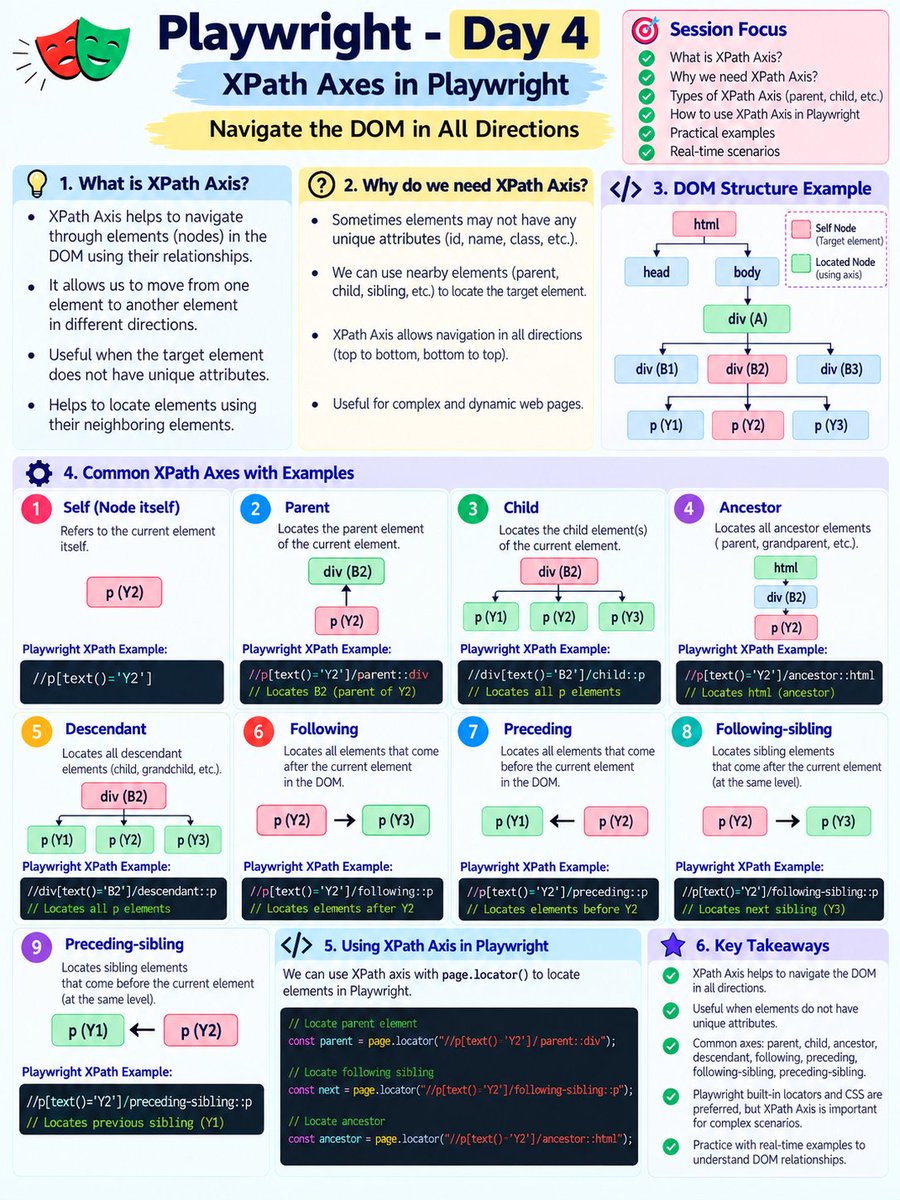 SuryaN027's tweet photo. 🚀 Day 4 – Learning XPath Axes in Playwright!

🔹 self
🔹 parent &amp; child
🔹 ancestor &amp; descendant
🔹 following &amp; preceding
🔹 following-sibling &amp; preceding-sibling
🔹 Using XPath Axes with page.locator()

💡 Useful when elements don’t have unique attributes.

#Playwright #QA https://t.co/kFdfNroVgm