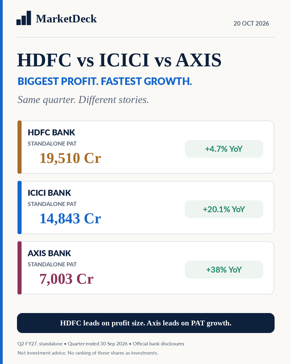 MarketDeckIndia's tweet photo. HDFC Bank: ₹19,510 Cr Q2 profit.
ICICI Bank: ₹14,843 Cr.
Axis Bank: ₹7,003 Cr.
But Axis grew PAT fastest (+38% YoY), ahead of ICICI (+20.1%) and HDFC (+4.7%).
Biggest profit ≠ fastest growth. What would you examine next? 🏦

#MarketDeck #BankEarnings https://t.co/5iQS0iNrnD