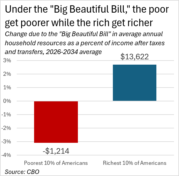 NCPSSM's tweet photo. .@amprog @BBKogan #Trump #BigUglyBill #BillionaireTaxBreaks #IncomeInequality https://t.co/ZJDcGSfae9