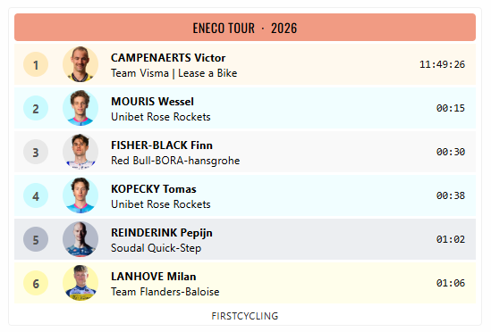 FirstCycling's tweet photo. Eneco Tour was won by: @VCampenaerts @vismaleaseabike

https://t.co/P0KJglZpdW https://t.co/8RM0JvdRSE