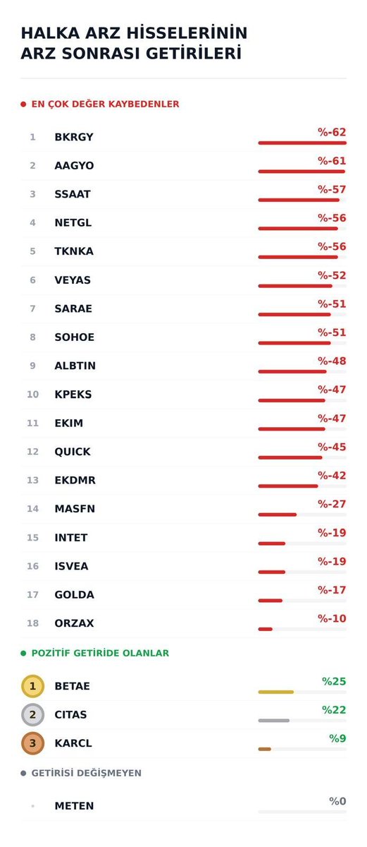 Pelinoncel1112's tweet photo. 📊 HALKA ARZ HİSSELERİNİN ARZ SONRASI GETİRİLERİ

🔴 EN ÇOK DEĞER KAYBEDENLER

1️⃣ #BKRGY — %-62
2️⃣ #AAGYO — %-61
3️⃣ #SSAAT — %-57
4️⃣ #NETGL — %-56
5️⃣ #TKNKA — %-56
6️⃣ #VEYAS — %-52
7️⃣ #SARAE — %-51
8️⃣ #SOHOE — %-51
9️⃣ #ALBTIN — %-48
🔟 #KPEKS — %-47 https://t.co/vYyKtkbvUV