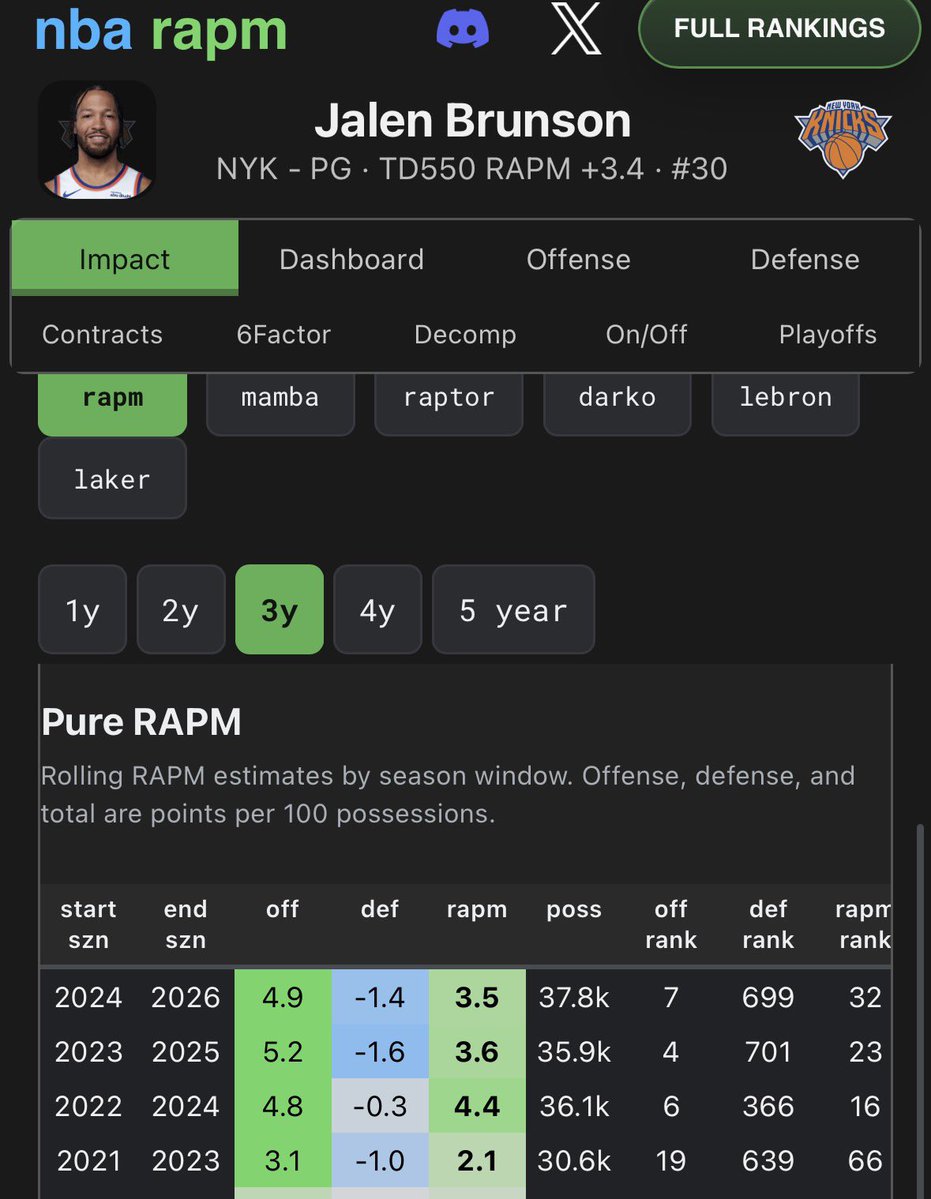 brunsonsburner3's tweet photo. Just a reminder than Brunson is closer to Cade defensively than Cade is to Brunson offensively https://t.co/QlsJJBLbXG