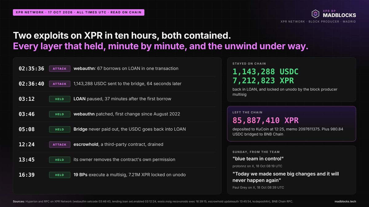 madblocksbp's tweet photo. Two contracts on @XPRNetwork were exploited on Saturday, ten hours apart. By Sunday morning the 1,143,288 USDC from the first one was back in @LOAN_Protocol, the attacker's remaining 7.21M ethereum:0xd7efb00d12c2c13131fd319336fdf952525da2af were locked, and the hole was patched. On most chains an exploit like this ends with the money bridged out and gone 👇

The attacker was software. The webauthn exploit made 67 accounts borrow on LOAN in a single transaction at 02:35:36 UTC and sent the USDC to the bridge 64 seconds later. Paul - protonnz said it plainly: the network is up against people with the most advanced AI there is. That is the threat model for every chain from now on, and code nobody has read in years is the cheapest thing to hit.

Every layer did its part. The bridge never paid the USDC out, and at 05:08 it went back into LOAN. LOAN was paused at 03:12, 37 minutes after the first borrow, so nobody else could be dragged in. webauthn was patched at 03:46. When escrowhold, a third-party escrow, was drained at 12:24, its owner removed the contract's own permission at 13:45 so nothing else could leave. At 16:39, 19 block producers, madblocks among them, executed a multisig that replaced the attacker's keys and locked the 7.21M ethereum:0xd7efb00d12c2c13131fd319336fdf952525da2af still on his account. The only part that reached an exchange is the 85,887,410 ethereum:0xd7efb00d12c2c13131fd319336fdf952525da2af he sent to @kucoincom, and KuCoin has the memo.

None of this needed a fork or a rollback. It works because accounts on XPR have names and permissions the chain understands, multisig is native, and the producers can act together within hours when something is plain theft. On most chains nobody can do that, and the money is gone before anyone wakes up.

This morning the team went further. protonnz says the changes are in and the blue team is in control, and calls XPR the first chain with anti-hacker measures like these. The defense is being automated too: agents that test every contract the way an attacker would, around the clock. On XPR that costs no gas, so it can run on everything, third-party contracts included.

That is what makes XPR and @MetalBlockchain stronger for what they are built for. A credit union on a Metal subnet needs a chain whose own governance can stop theft within hours decreasing to minutes, and that gets harder to attack every month. The first part already worked this weekend.

If you build on XPR, when was your contract last tested?