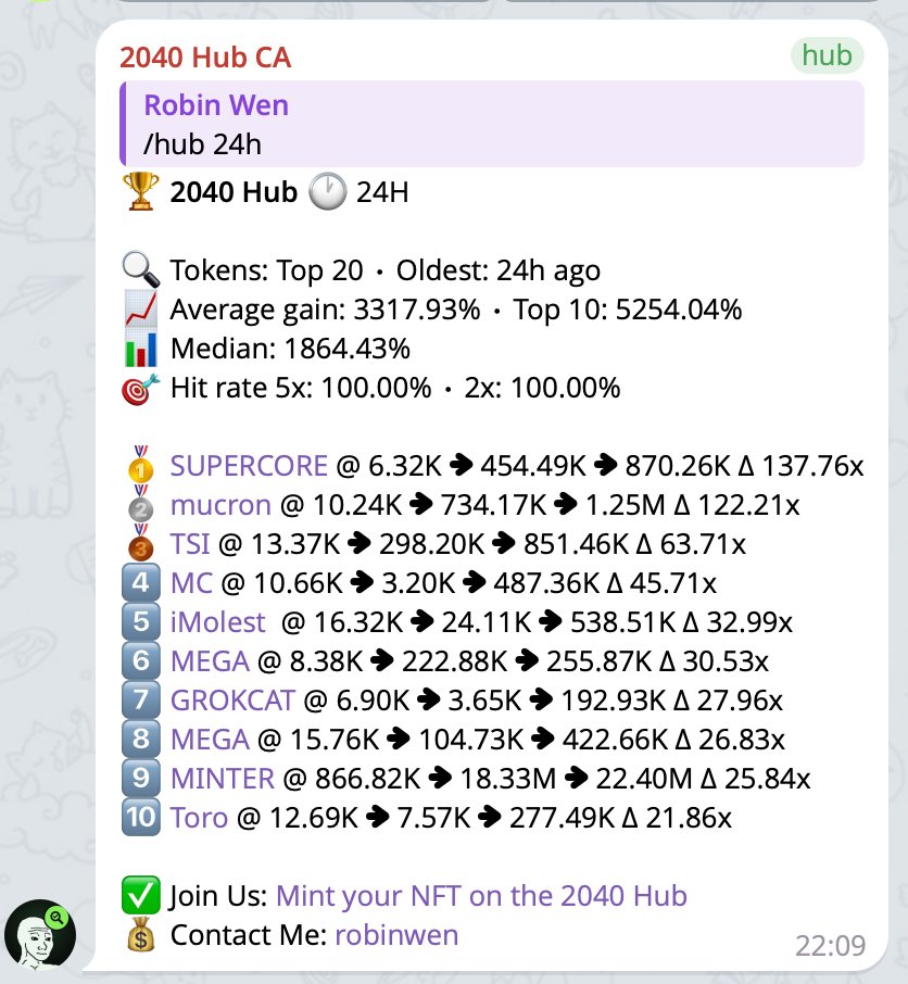dbarobin's tweet photo. Day 318 of 2040 Hub.

Today I caught $WIBET (11K, ATH 34M, 3066.00x), $TRUMP (25K, ATH 338K, 13.00x), $AFC (39K, ATH 444K, 11.00x), solana:DjSRqZgUqBoVPPbYyTwDcgUWH5DnRS2jZkVWKrb3pump (22K, ATH 197K, 9.00x), $ココロボ (10K, ATH 74K, 7.00x), $GILET (13K, ATH 88K, 7.00x), $V (17K, ATH 94K, 6.00x), $NORMIE (25K, ATH 130K, 5.00x), $IN (26K, ATH 102K, 4.00x), and solana:72bBC6JoWu45rMuVrLz8XEybTy4vxQn1ADoAVuYupump (47K, ATH 144K, 3.00x). A pretty solid haul.

The signal bot caught $SUPERCORE (6.32K, ATH 870.26K, 137.76x), $mucron (10.24K, ATH 1.25M, 122.21x), $TSI (13.37K, ATH 851.46K, 63.71x), $MC (10.66K, ATH 487.36K, 45.71x), $iMolest (16.32K, ATH 538.51K, 32.99x), $MEGA (8.38K, ATH 255.87K, 30.53x), $GROKCAT (6.90K, ATH 192.93K, 27.96x), $MEGA (15.76K, ATH 422.66K, 26.83x), $MINTER (866.82K, ATH 22.40M, 25.84x), and $Toro (12.69K, ATH 277.49K, 21.86x).

No new members joined the 2040 Hub today. It remains at 112.

Solana was more of a pocket market today. There were still some good plays, but none of them ran very high.

Early Memecoin Intelligence Platform. Try it now: https://t.co/FONJQVYOks

Come print money with us. Mint here: https://t.co/ARrKSvLEgV