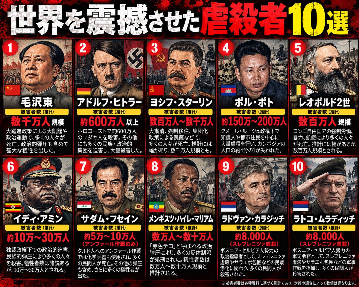madashachiku's tweet photo. 世界を震撼させた大量虐殺の指導者10選。

歴史に刻まれた独裁者たち──

その名の裏に、数え切れない犠牲があった。

誰が一番罪深いと思う❓ https://t.co/kGlYgwIPdJ