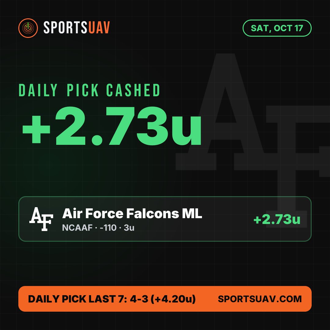 SportsUAV's tweet photo. ✅ Daily pick cashed: Air Force Falcons ML (-110) +2.73u
Daily pick last 7 days: 4-3 (+4.20u)
Picks every day 👉 https://t.co/11IbSGvcto
#SportsUAV #CFBPicks #GamblingX https://t.co/LCYrVYyYjm
