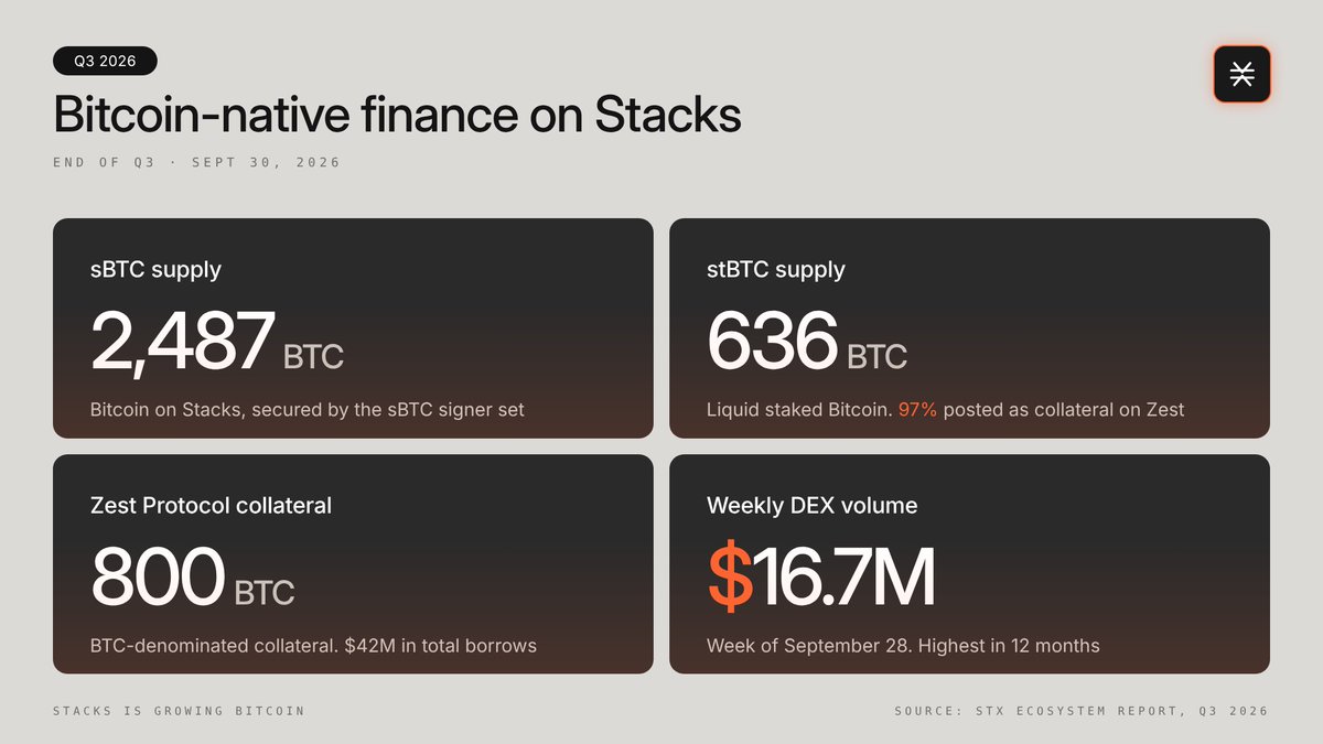 Stacks's tweet photo. Bitcoin-native finance on Stacks, end of Q3 numbers 🟧 https://t.co/HT76wsTSSY