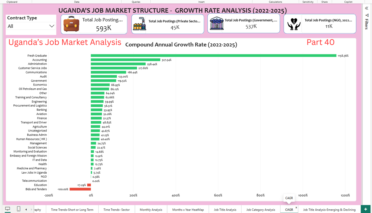 dataanalystug's tweet photo. Part 46 🇺🇬 Job Market Analysis Growth Rate (CAGR) 2022-2025
593K postings, 91% Government.
Fastest: Fresh Graduate (+1,158%), Accounting (+328%), Administration (+258%)
Declining: Education (-17%)
Health &amp; IT only ~13% a year

#UgandaJobs #DataAnalysis https://t.co/m8JQM7xj7v