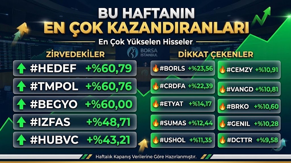 Volkan_K0CABAS's tweet photo. Bu Haftanın En Çok Kazandıranları.

⭐ ZİRVEDEKİLER (Top 5):
🔺 #HEDEF | +%60,79
🔺 #TMPOL | +%60,76
🔺 #BEGYO | +%60,00
🔺 #IZFAS | +%48,71
🔺 #HUBVC | +%43,21

🔥 DİKKAT ÇEKENLER:
🔸 #BORLS | +%23,56
🔸 #CRDFA | +%22,39
🔸 #ETYAT | +%14,17
🔸 #SUMAS | +%12,44
🔸 #USHOL | +%11,35
🔸 #CEMZY | +%10,91
🔸 #VANGD | +%10,81
🔸 #BRKO  | +%10,60
🔸 #GENIL | +%10,28
🔸 #DCTTR | +%9,58
