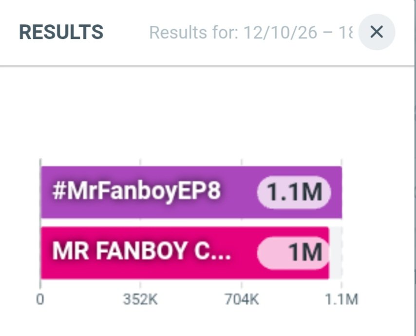 AuauSaveHouseTH's tweet photo. 24 Hours Trending ❤️‍🔥📈
— #MrFanboyEP8

#️⃣ #MrFanboyEP8
📝 : 1.1 M+ Posts 
🌎 : Highest #1 
🇹🇭 : Highest #1
✳️ ติดเทรนด์กว่า 22 ประเทศทั่วโลก 

🔑 MR FANBOY CHAPTER 8
📝 : Total 1 M+Posts 
🌎 : Highest #2
🇹🇭 : Highest #2
✳️ ติดเทรนด์กว่า 23 ประเทศทั่วโลก

— ปังอย่างต่อเนื่อง เริ่ดรับความหวานของ Ep8 เลยงับ ขอบคุณชาวแฟนบอยทุกคนที่ร่วมกันเล่นเทรนด์ตลอดวันที่ผ่านมานะคะ เหลืออีกแค่ 4 ตอนเท่านั้น มาส่งแฟนบอยไปให้ไกลกว่านี้ด้วยกันนะงับบบ 🙇🏻‍♀️🙏🏻✨️

#AuauSave #อู่อู๋เซฟ 
#auautnp #savewrg