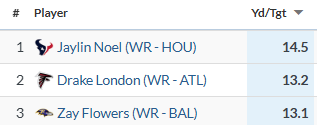 Ihartitz's tweet photo. WR most yards per target this season https://t.co/WdM0yv9pFE