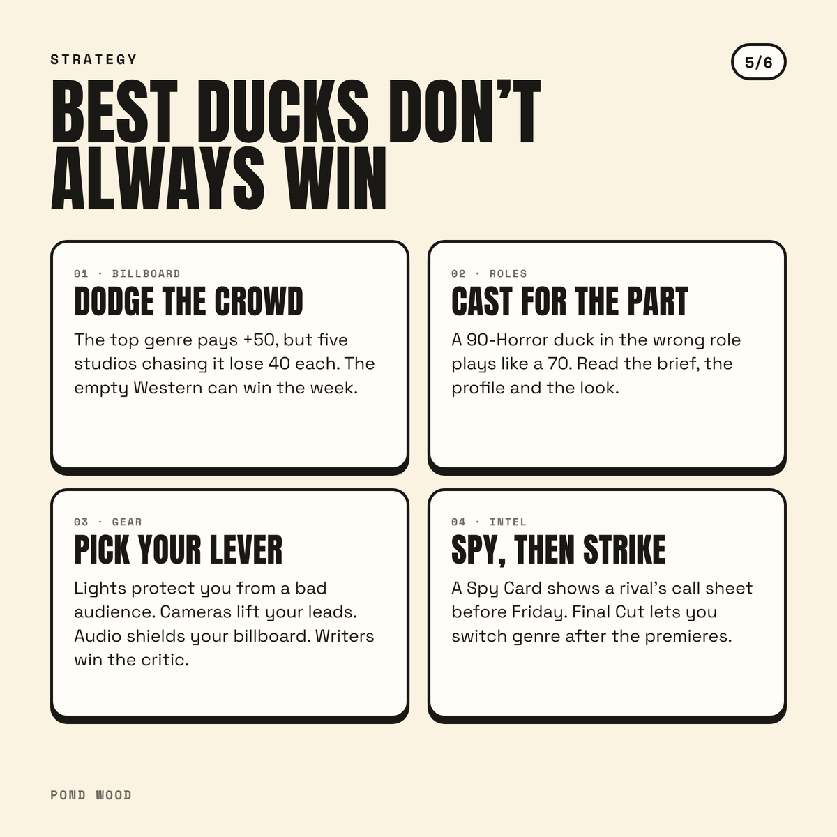 RealDuckMaster's tweet photo. The best ducks don’t always win.

Five studios chasing the top genre each lose 40 points. The empty Western can take the week.

Read the billboard. Cast for the role. Pick your gear. Spy before Friday.

It’s a game of reads, not wallets. https://t.co/x5Gvh3W5No