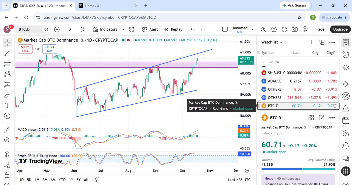 SalmanbinFareed's tweet photo. #BTC.D hold your alts. 
#FET 
#TAO 
#SUI 
#SEI 
#NIL 
#OPN 
#ONDO 
#FIL 
list goes on....... https://t.co/mVIWeXFkeu