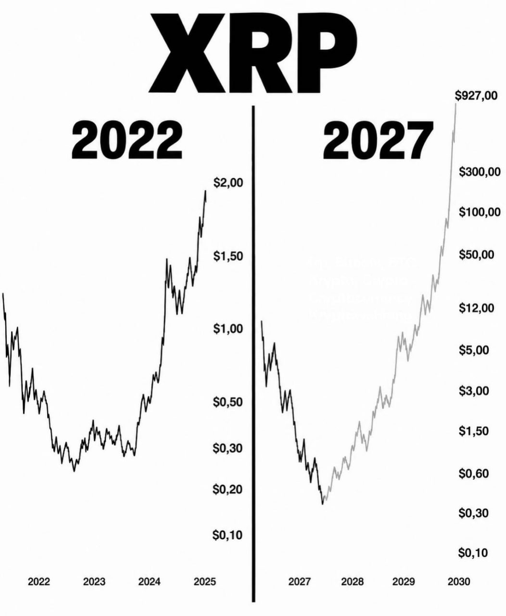 Ripple77XRP's tweet photo. Could XRP rise by one year be that extreme? https://t.co/3yvINwv0Uz