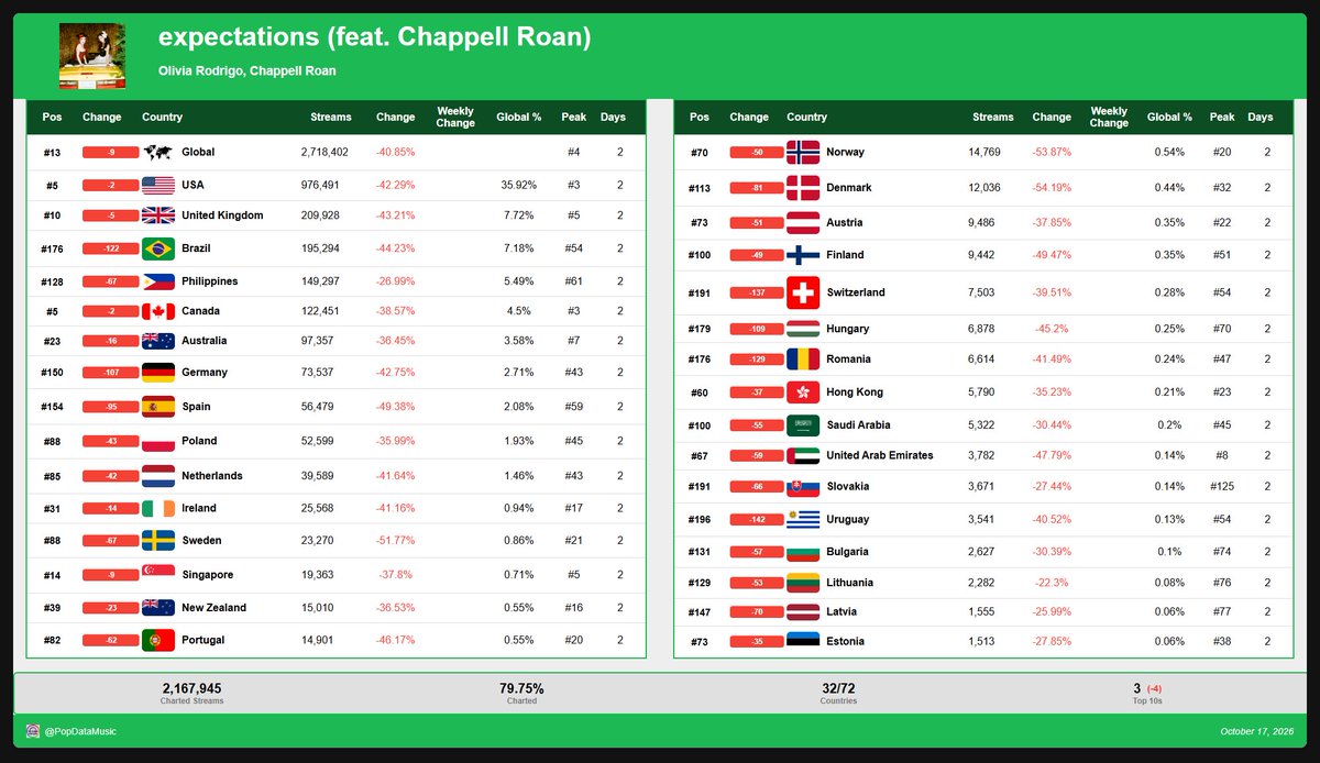 spotify_data's tweet photo. “expectations” by @oliviarodrigo feat. @ChappellRoan falls to #13 (-9) on its 2nd day on the Spotify global chart with 2.7 million streams (down 41%). https://t.co/yP4pavrAI9