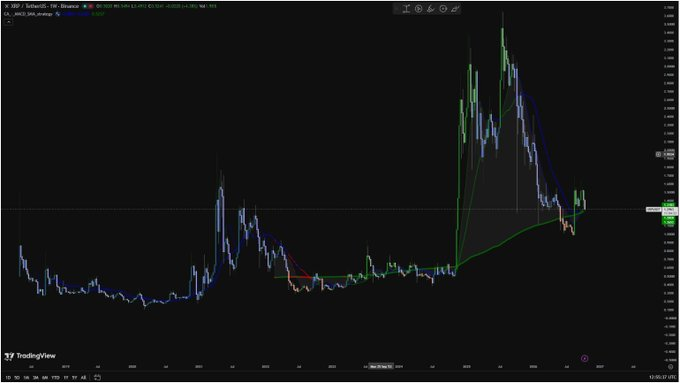 ViPsPoko's tweet photo. ripple:native  on the weekly looks like it’s trying to turn the corner.

After months of bleeding, price is reclaiming the long-term trend and pushing back toward the $1.40 area.

If this structure holds, I think the next move could get very interesting. https://t.co/tls95CE5l3