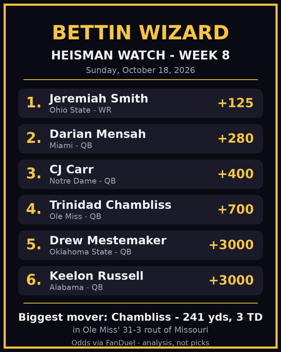 bettinwizard's tweet photo. HEISMAN WATCH — WK 8 🏆
1. J. Smith (Ohio St) +125
2. D. Mensah (Miami) +280
3. C. Carr (Notre Dame) +400
4. T. Chambliss (Ole Miss) +700
5. D. Mestemaker (Okla St) +3000
↗️ Chambliss: 241 yds, 3 TD vs Mizzou
Smith quiet (4-68) but still #1 👀
Who's YOUR Heisman? 👇
#Heisman https://t.co/aJs3qCS02i