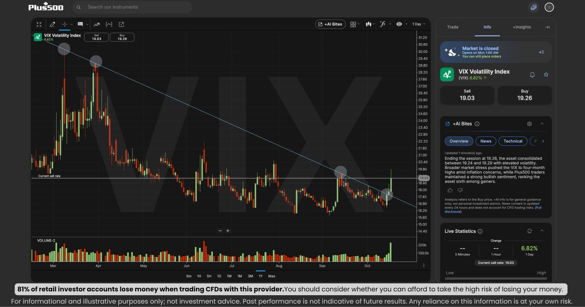Plus500's tweet photo. All eyes on energy heading into the new week👀
Elevated oil prices + rising VIX = markets on high alert.
(via Yahoo Finance) https://t.co/fdYeMobhdH
