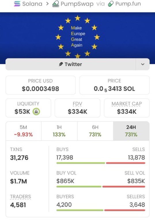 COACHGREGsol's tweet photo. 🔥 $MEGA DIDN’T COME TO PLAY! 🚀💎

$2.7K MC ➡️ $334K MC. That’s a staggering 123.7X run! 🤯📈

Another wild move on the board! 👀 Stay sharp, the next hidden gem could be loading! 💰🚀

CA: 6vwkHvvoJujaPy6SWdjqE2fFc1V3AW6pj6KTh9jipump

#Solana #CryptoGems 🏆 https://t.co/TO3X5fVGUA
