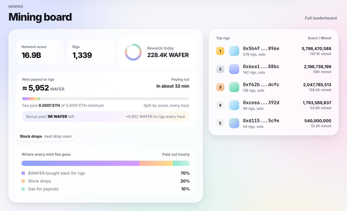minewafer's tweet photo. robinhood:0x9182f4791dd6ac83323a935760c5cfe2ad25361b mining is running every hour.

1,339 rigs live
16.9B network score
228K robinhood:0x9182f4791dd6ac83323a935760c5cfe2ad25361b paid to rigs today
592K+ robinhood:0x9182f4791dd6ac83323a935760c5cfe2ad25361b sent to miners so far

Every hour, without a miss, 5,952 bonus robinhood:0x9182f4791dd6ac83323a935760c5cfe2ad25361b goes to rigs, on top of the buybacks from mint fees.

https://t.co/kmY9rapvxi
