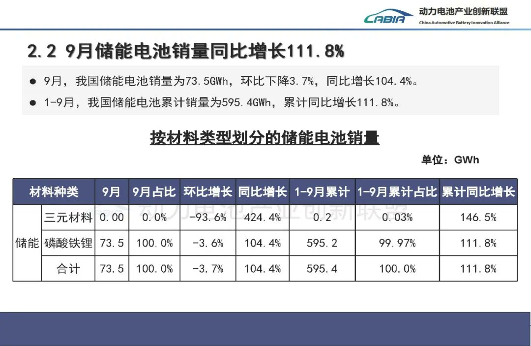 tphuang's tweet photo. More from CABIA on Sep Battery sales:
67% for auto battery & 33% BESS, this is a little under full yr # of 65% auto & 35% BESS
BESS is 100% LFP
auto battery is 76.7% LFP
222.7GWh installed in total (up 52% YoY)
1.682 TWh installed so far in 2026 +57.6%
So demand for battery continues to grow very rapidly