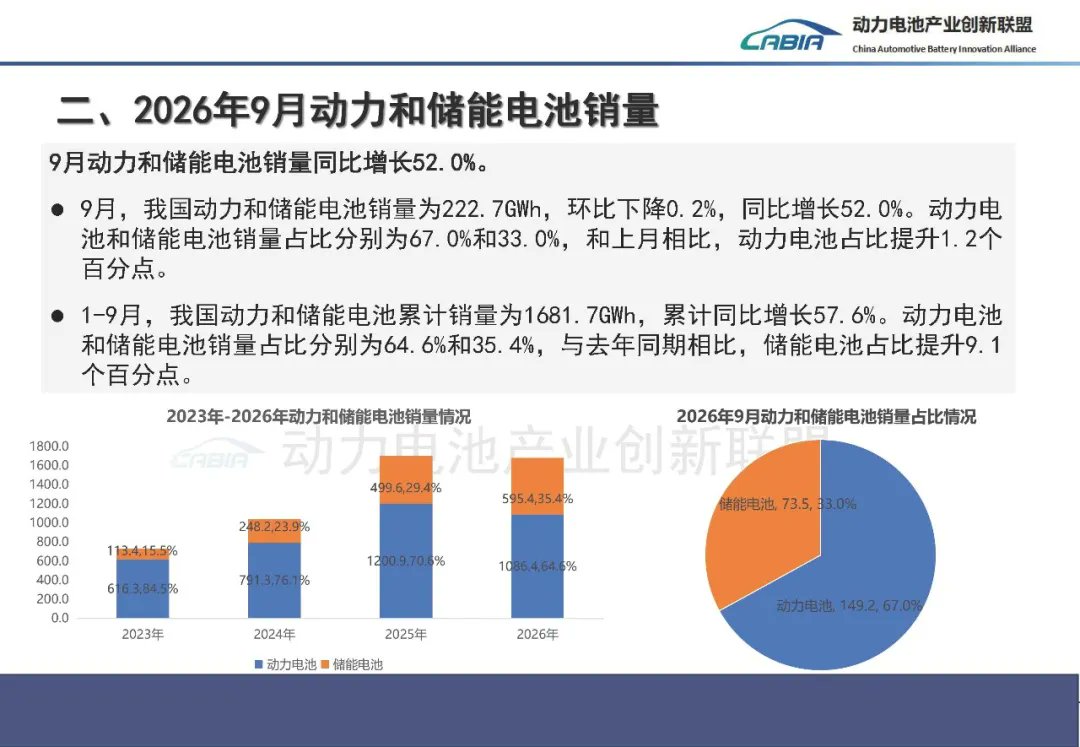 tphuang's tweet photo. More from CABIA on Sep Battery sales:
67% for auto battery & 33% BESS, this is a little under full yr # of 65% auto & 35% BESS
BESS is 100% LFP
auto battery is 76.7% LFP
222.7GWh installed in total (up 52% YoY)
1.682 TWh installed so far in 2026 +57.6%
So demand for battery continues to grow very rapidly