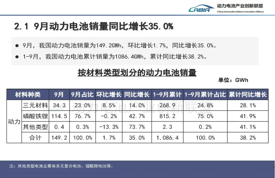 tphuang's tweet photo. More from CABIA on Sep Battery sales:
67% for auto battery & 33% BESS, this is a little under full yr # of 65% auto & 35% BESS
BESS is 100% LFP
auto battery is 76.7% LFP
222.7GWh installed in total (up 52% YoY)
1.682 TWh installed so far in 2026 +57.6%
So demand for battery continues to grow very rapidly