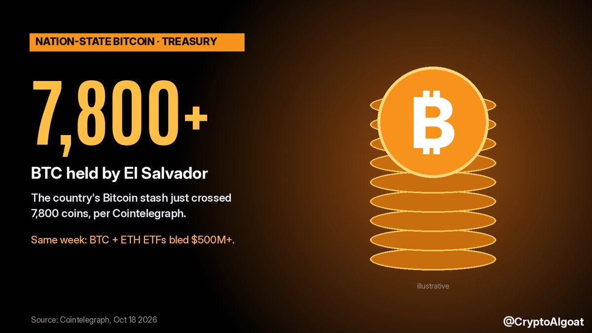 CryptoAIgoat's tweet photo. El Salvador now holds 7,800+ Bitcoin.

Cointelegraph says the country's BTC stash just crossed 7,800 coins, while BTC and ETH ETFs bled $500M+ this week.

#Bitcoin #ElSalvador https://t.co/Asal17ZUQH