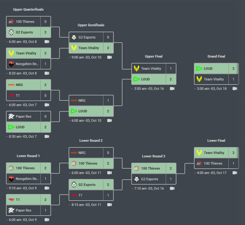 LevialorantBR's tweet photo. LOUD fez exatamente a mesma campanha de 2022

perdeu o segundo jogo do grupo, passou como seed 2 e varreu o playoff inteiro

História https://t.co/mF741VRIuV