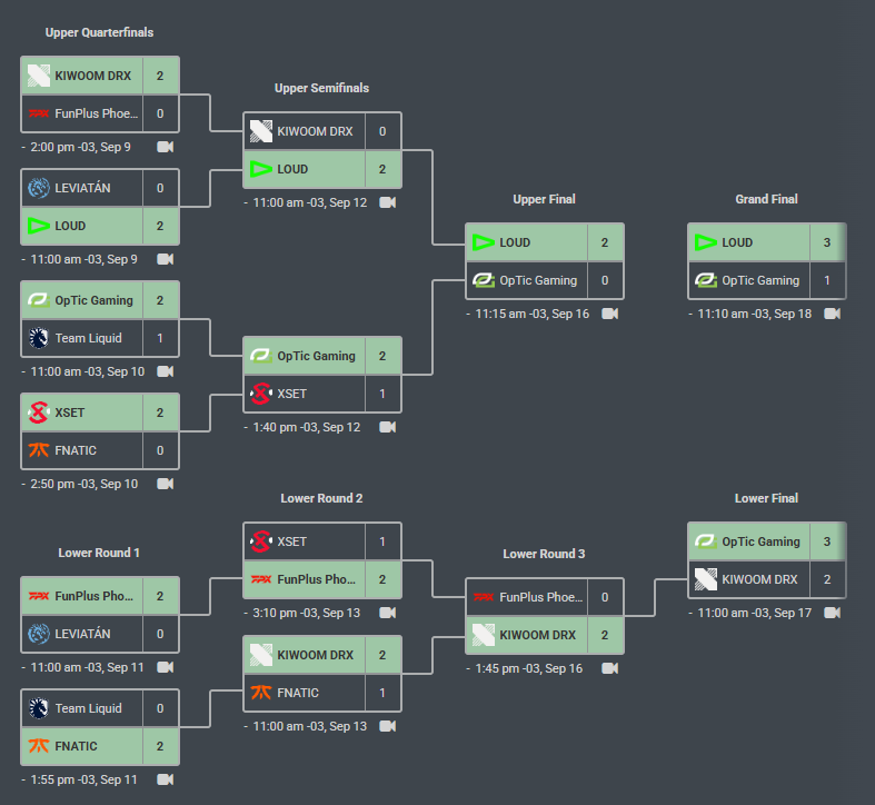 LevialorantBR's tweet photo. LOUD fez exatamente a mesma campanha de 2022

perdeu o segundo jogo do grupo, passou como seed 2 e varreu o playoff inteiro

História https://t.co/mF741VRIuV