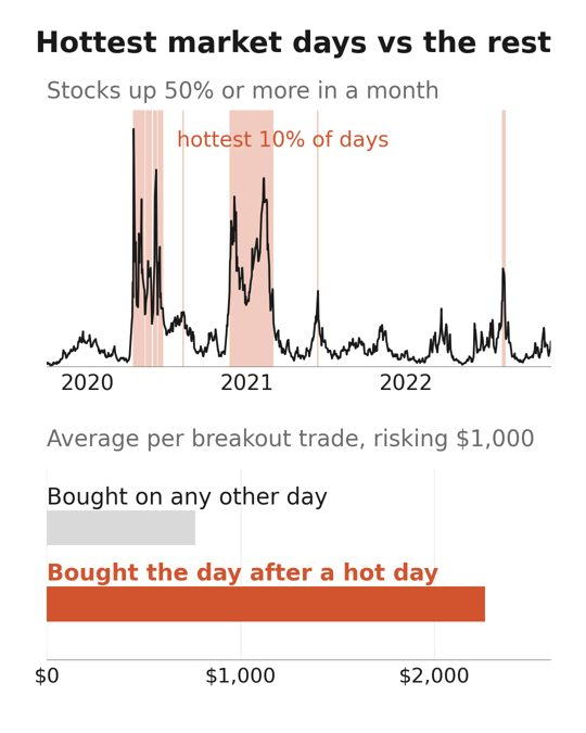 Muninn's tweet photo. Breakouts during the hot markets has about the same win-rate as other periods. But the winners are much bigger.

@NickSchmidt says "Opportunities come in windows", and when "everyone is making money" he makes sure to press aggressively..

Checked the results for Qullamaggies trades in the hottest periods of 2019 to 2022..

Win rate: 23% vs 27%

Avg. winner: 0.76R vs 2.26R