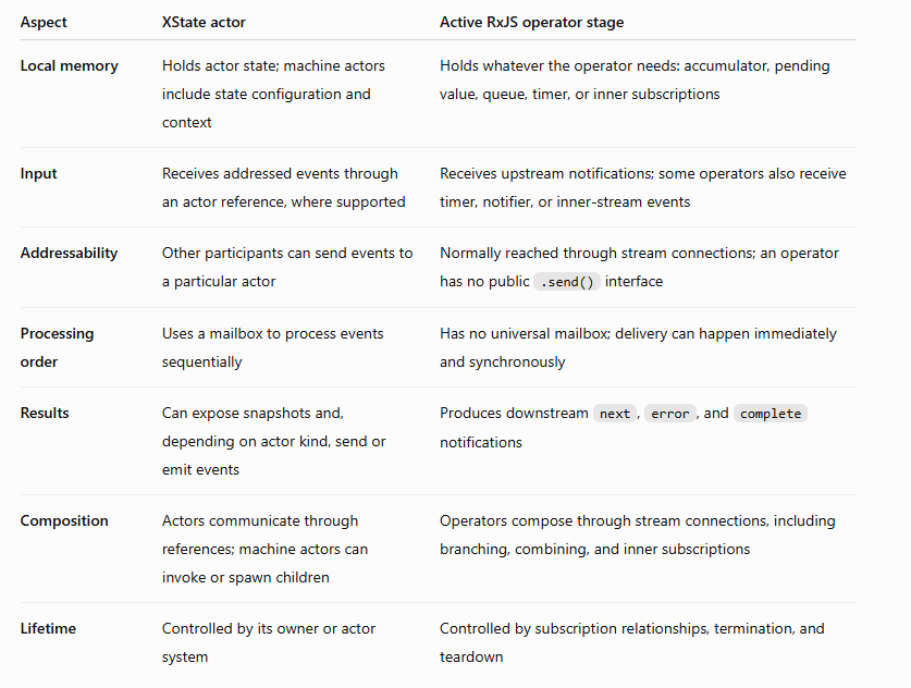 hans_schenker's tweet photo. #Rxjs
XState Actors vs Rxjs Operators https://t.co/XfzIXPFNZm