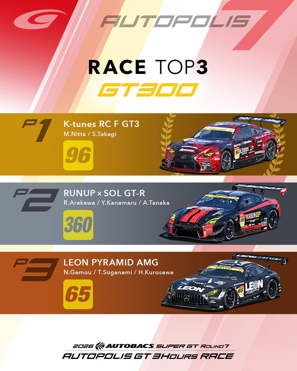 SUPERGT_JP's tweet photo. 【第7戦 オートポリス｜GT300 RACE TOP3】

GT300クラス、3時間の決勝レースTOP3はこちら！🏁

🥇 #96 K-tunes RC F GT3
新田 守男選手／高木 真一選手

🥈 #360 RUNUP × SOL GT-R
荒川 麟選手／金丸 ユウ選手／田中 篤選手

🥉 #65 LEON PYRAMID AMG
蒲生 尚弥選手／菅波 冬悟選手／黒澤 治樹選手

#96 K-tunes RC F GT3が第7戦オートポリスを制しました！🏆

#SUPERGT #オートポリス