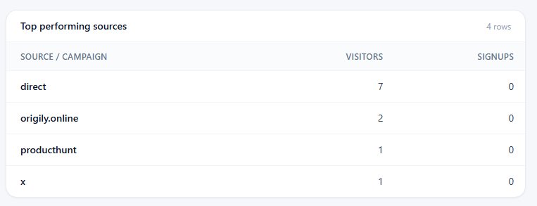Raimundo_Evita's tweet photo. I built my own analytics tool for Origily.

Here's what today's traffic looks like:

📊 11 visits in total.
• 7 direct visits
• 2 from my own website
• 1 from Product Hunt
• 1 from X

Small numbers, but real data.

I'm learning where my traffic comes from and what I need to improve.

You can't grow what you don't measure. 🚀

Building in public, one step at a time.