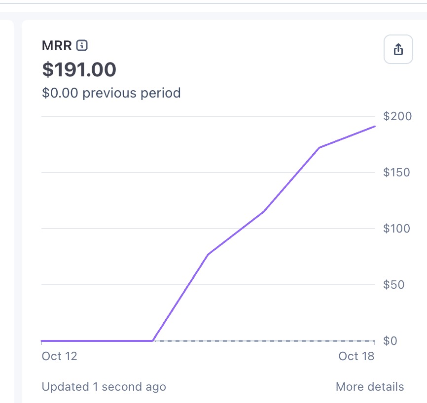3-figure MRR now for https://t.co/gFu88pnFdV 🤩

Next, I’m opening up all metrics: delivery rate, avg. open rate, bounce rate, etc. Delivery is currently 99.2%, but there isn’t enough data yet to make these numbers reliable.

I’m also collecting feedback on what to build next. If you’re a paying user, drop anything you want in chat support (even if it’s crazy), and I’ll make it happen!