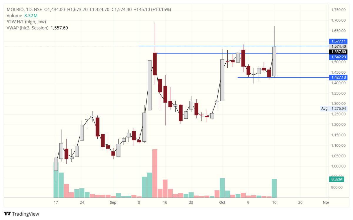 ratipalsinghk's tweet photo. #MOLBIO cmp-1574, keep tracking
#StockMarket #IndianStockMarket #Nifty50 #IntradayTrading #PriceAction #TechnicalAnalysis #BreakoutTrading #SwingTrading #StockAnalysis #VolumeBreakout https://t.co/sw0gOyp0uL